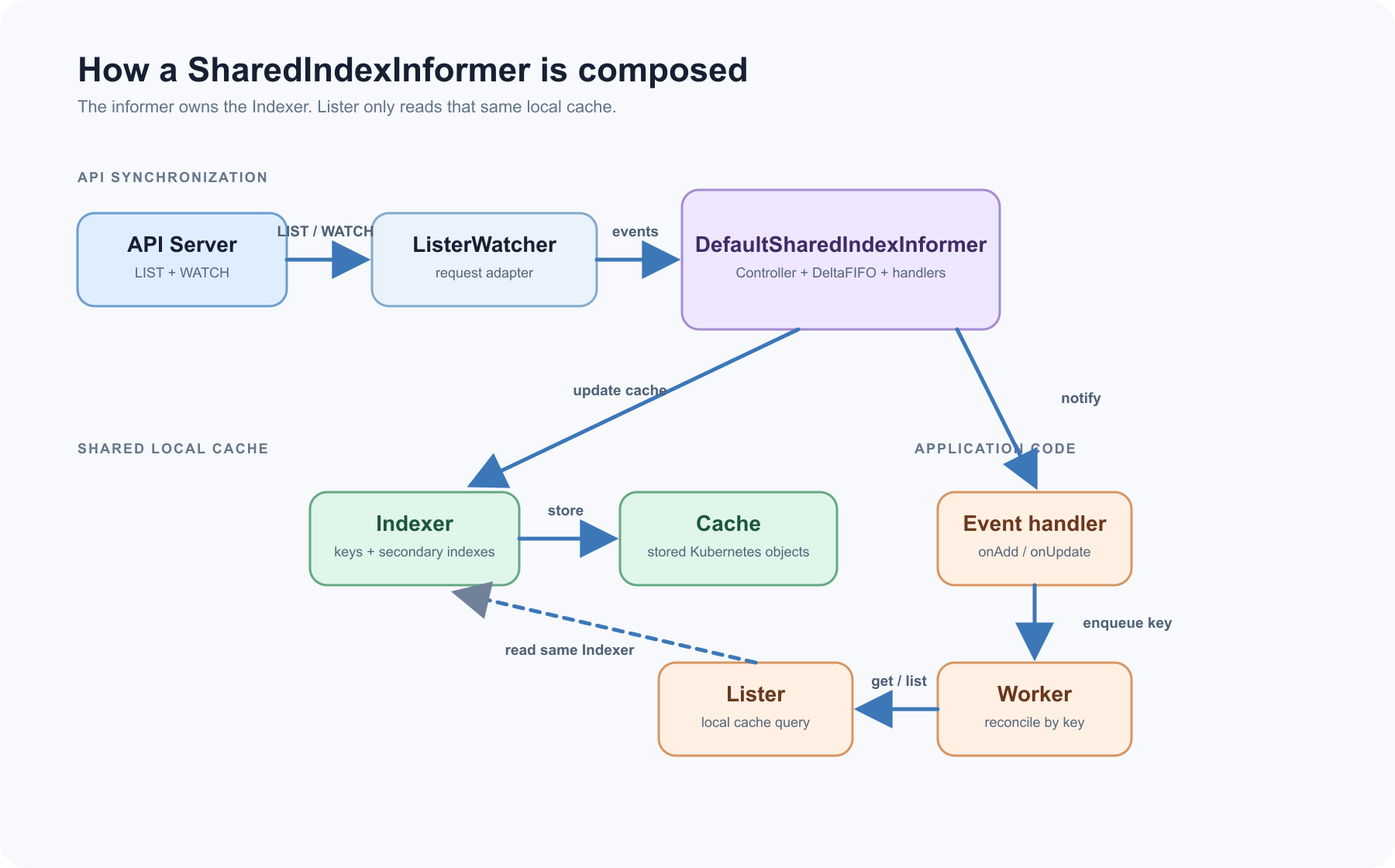 Kubernetes API Server의 LIST와 WATCH가 ListerWatcher, DefaultSharedIndexInformer, Indexer와 Cache로 이어지고, Event Handler와 Worker가 Lister로 같은 Indexer를 조회하는 구조